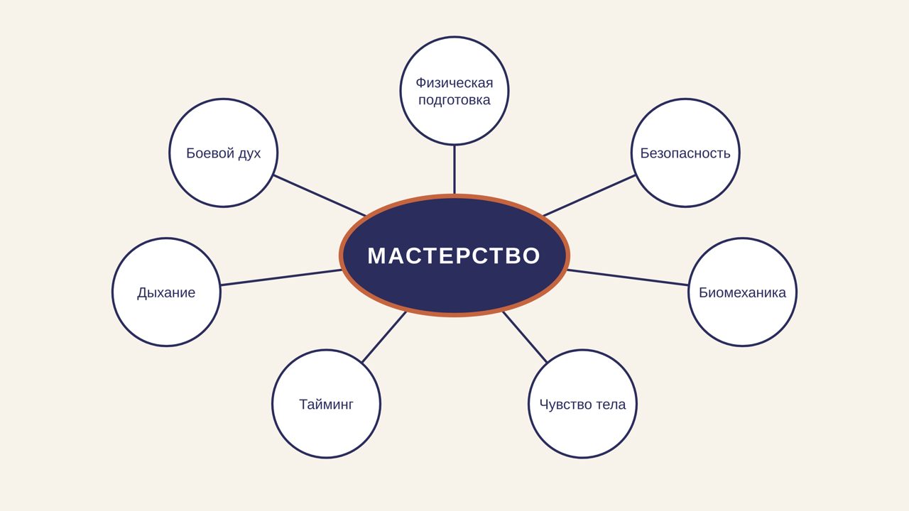 Схема: в центре овал «Мастерство», от него расходятся семь лучей — физическая подготовка, безопасность, биомеханика, чувство тела, тайминг, дыхание, боевой дух