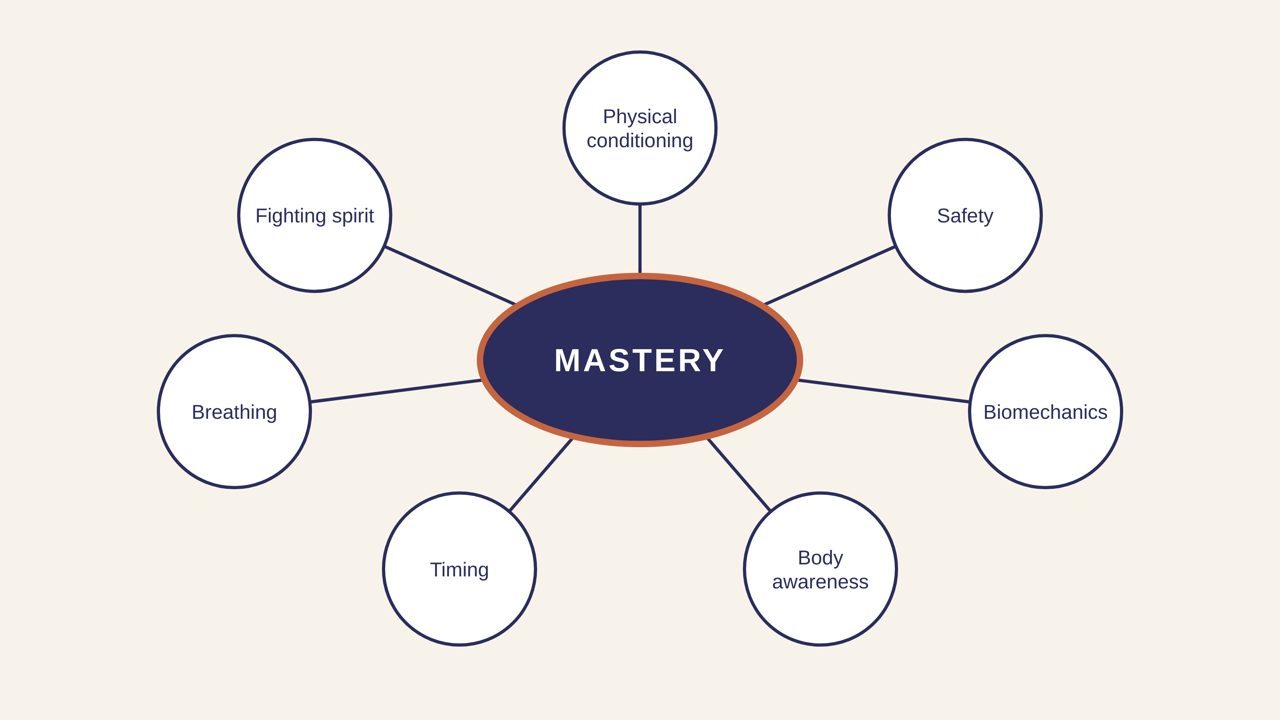 Diagram: an oval labelled Mastery in the centre, with seven rays leading out to physical conditioning, safety, biomechanics, body awareness, timing, breathing and fighting spirit